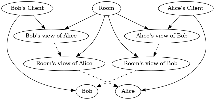 Diagram of unum pattern in Fantasary