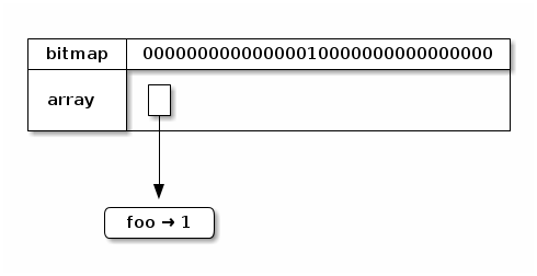 Single level trie with one leaf node