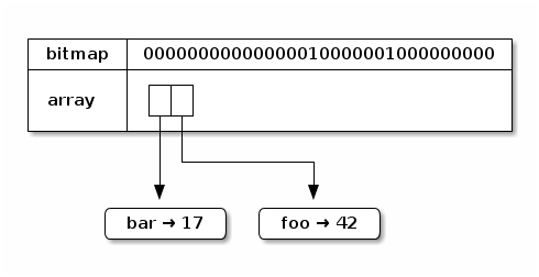 Single level trie with two leaf nodes