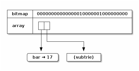Subtrie placeholder
