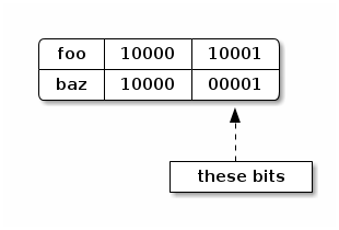Hash bits for foo and bar