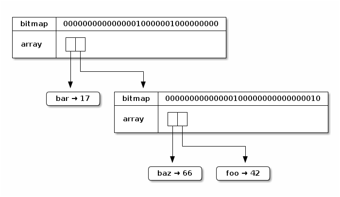 Complete trie with a subtrie and three total leaf nodes